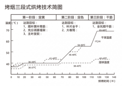 用空气能热泵烘干烟草，必须掌握“三段式烘烤技术”！