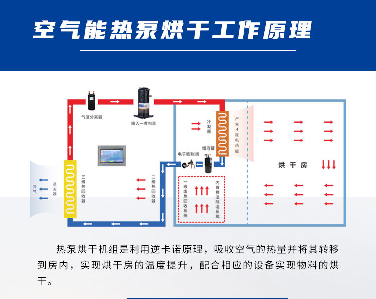 热泵烘干机，你真的需要吗